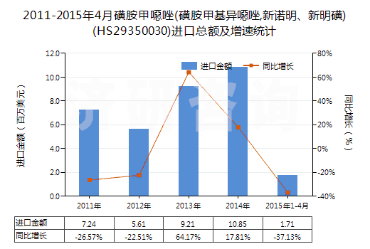 2011-2015年4月磺胺甲噁唑(磺胺甲基異噁唑,新諾明、新明磺)(HS29350030)進(jìn)口總額及增速統(tǒng)計(jì)